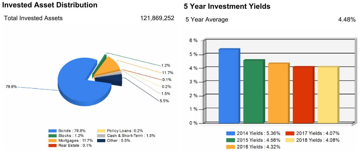 Allianz invested asset distribution