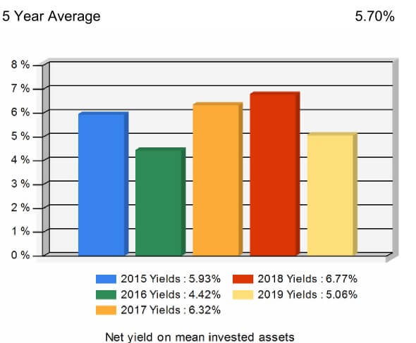 Athene 5 year investment yields