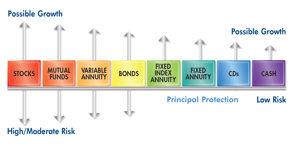 Investment continuum chart illustrating where a fixed index annuity falls relative to other investment vehicles.