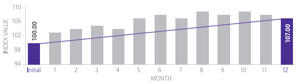 Annual point to point chart for index annuity crediting method