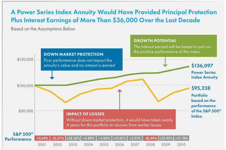 American general power protector index annuity hypothetical past performance chart 2010 to 2010