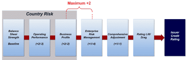 Understanding am best financial rating process bcar illustration