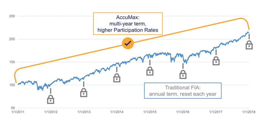 Athene accumax 7 year point to point chart