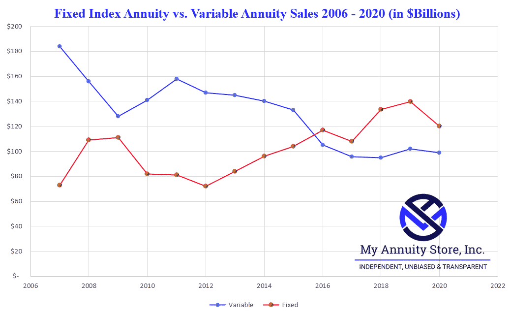 Fixed index annuity and variable annuity from 2006 to 2020