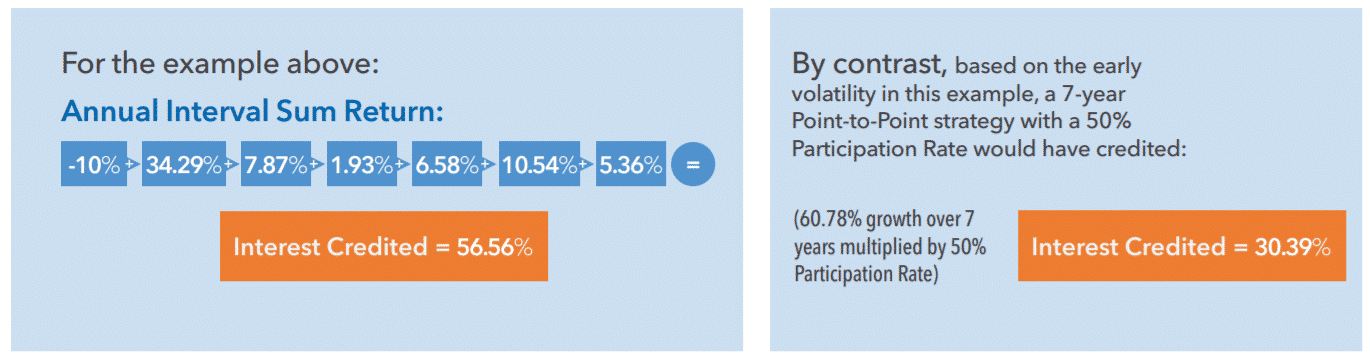 Infographic example calculating annual sum crediting method for accumax annuity