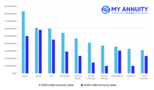 Bar chart showing 2019 top 10 fixed index annuity company's 2019 sales vs 2020 index annuity sales