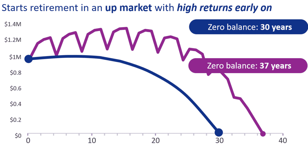 Linegraph showing difference in how long an income portfolio last when retiring in an up market vs average market