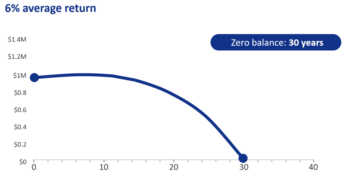 Sequence of returns 6 percent average rate of return example