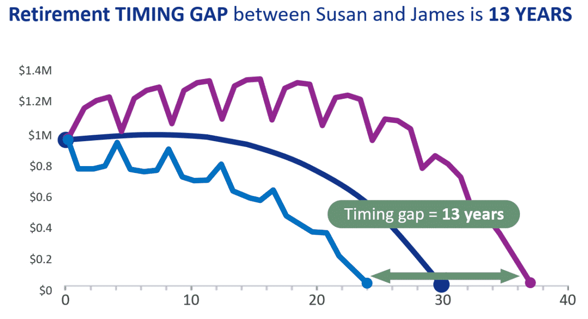 Sequence of returns retirement timing gap line graph illustrating how long income will last if you retire in a down market vs an up market