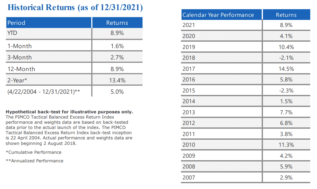 Pimco tactical balance index historical returns 12. 31. 2021